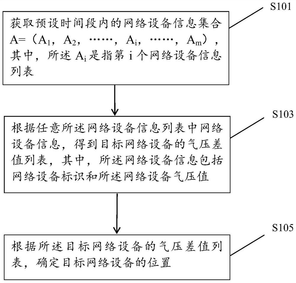 一种网络设备的定位方法、计算机设备及介质