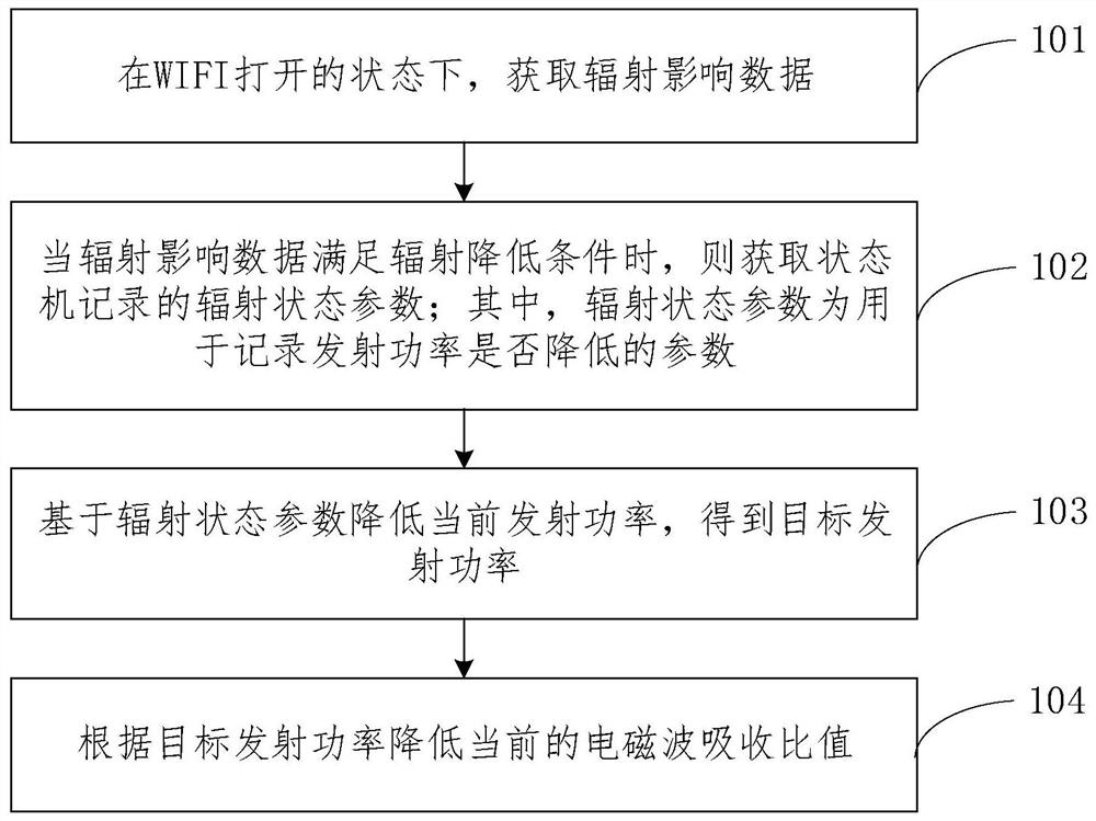 辐射控制方法、装置、电子设备及存储介质