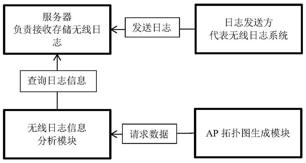 一种基于无线日志信息的AP拓扑关系图生成方法及系统