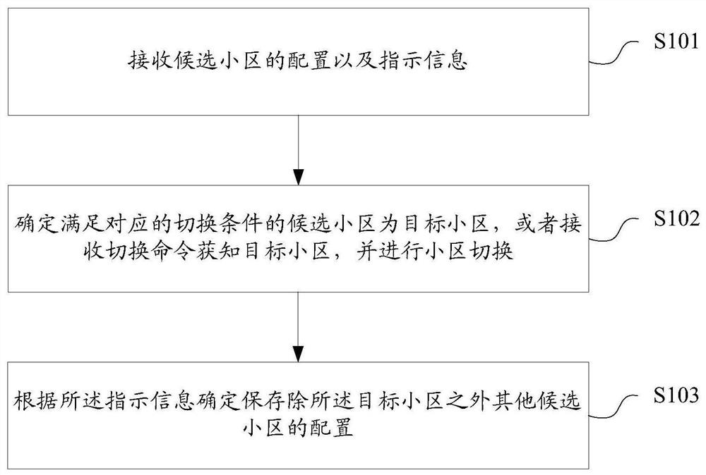 小区切换方法及装置、存储介质、用户设备、基站设备