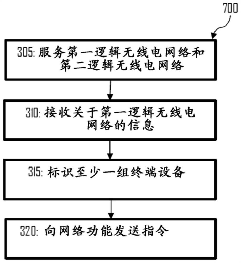 逻辑无线电网络