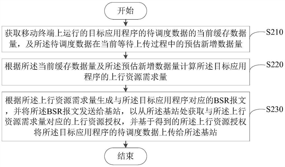 上行资源获取方法、装置、移动终端及可读存储介质