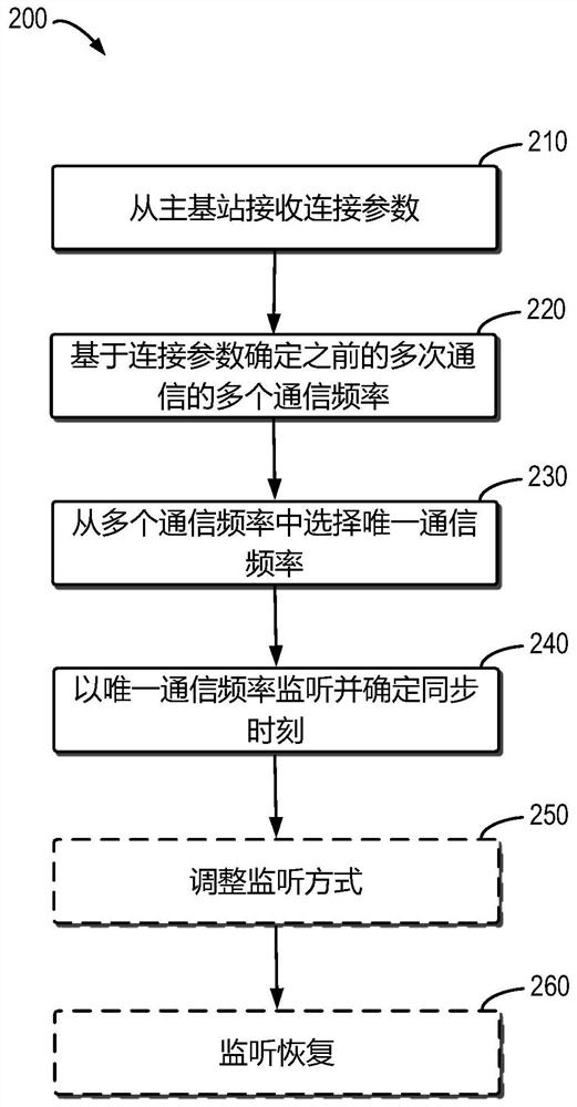 监听用户终端的方法、辅助基站和计算机可读存储介质