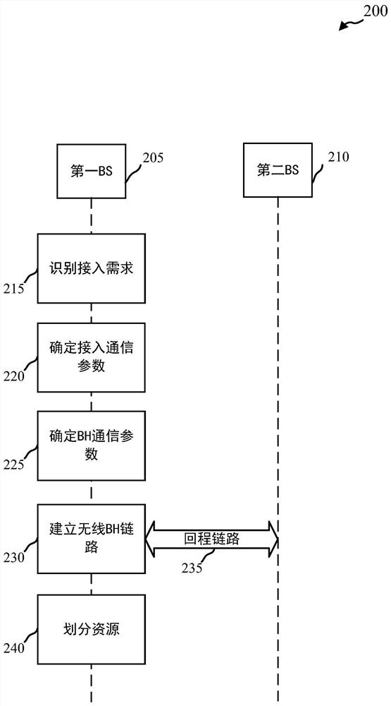 毫米波网络中的无线回程和接入通信之间的资源划分