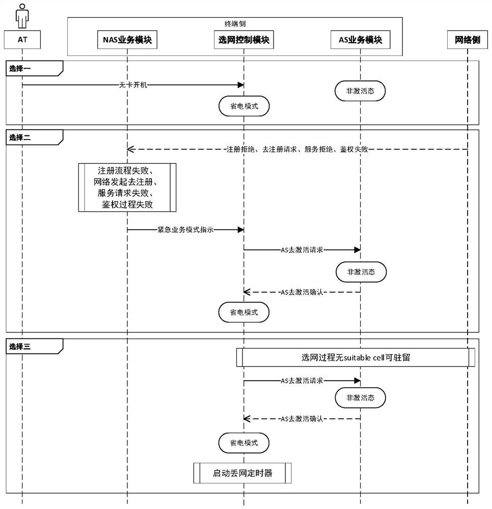 一种紧急业务模式的5G终端省电方法及系统