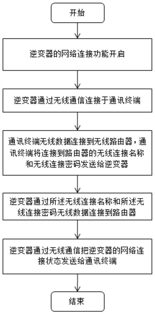 一种逆变器无线联网系统及方法