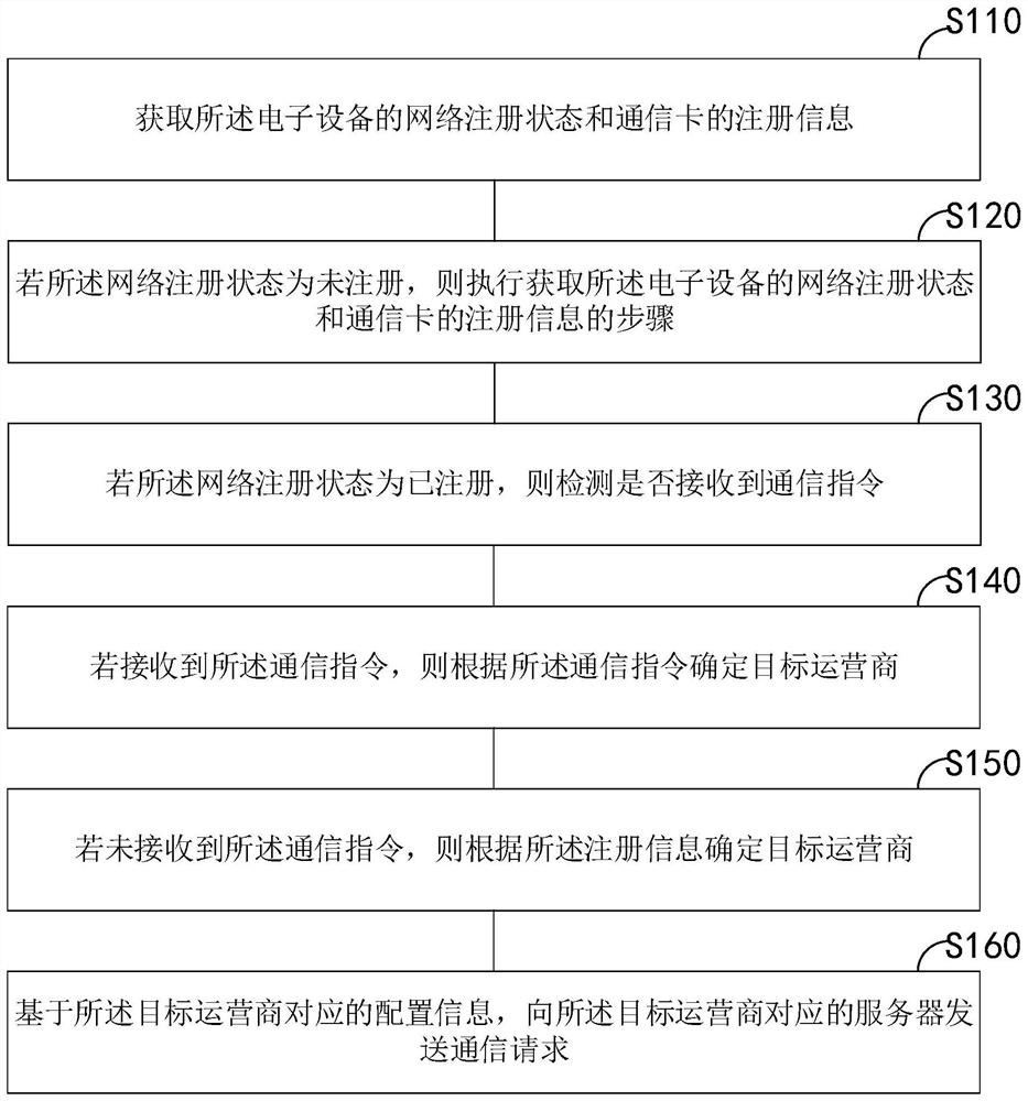 通信方法、通信模组、电子设备及存储介质