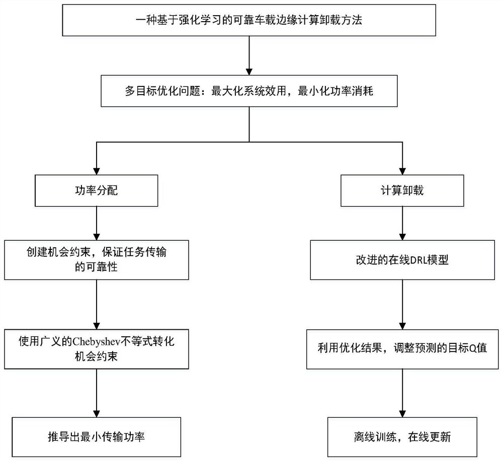 一种基于强化学习的可靠车载边缘计算卸载方法