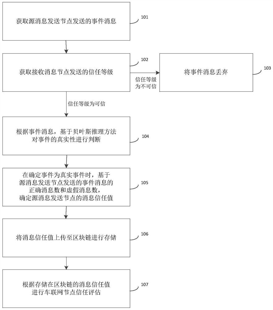 一种基于区块链的车联网节点信任评估方法及系统