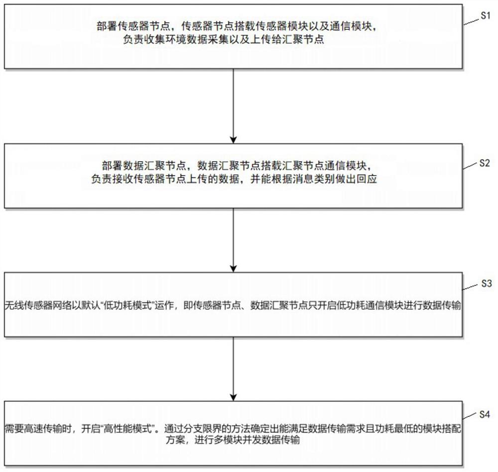 一种基于多通信模块的传感器节点数据传输方法