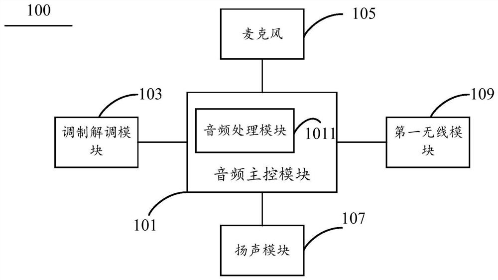 音频架构、音频控制方法及装置、设备