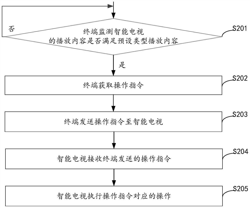 交互控制方法及装置、终端、智能电视、存储介质