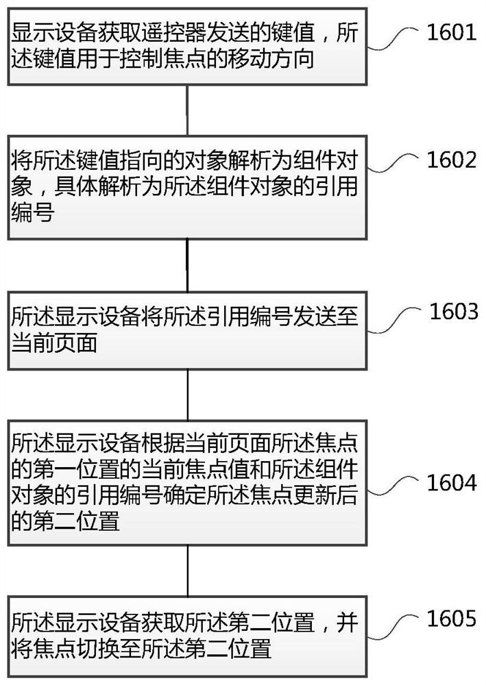 一种焦点管理的方法及显示设备