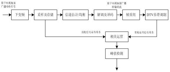 一种用于估计单频网数字电视地面广播信号时延的方法