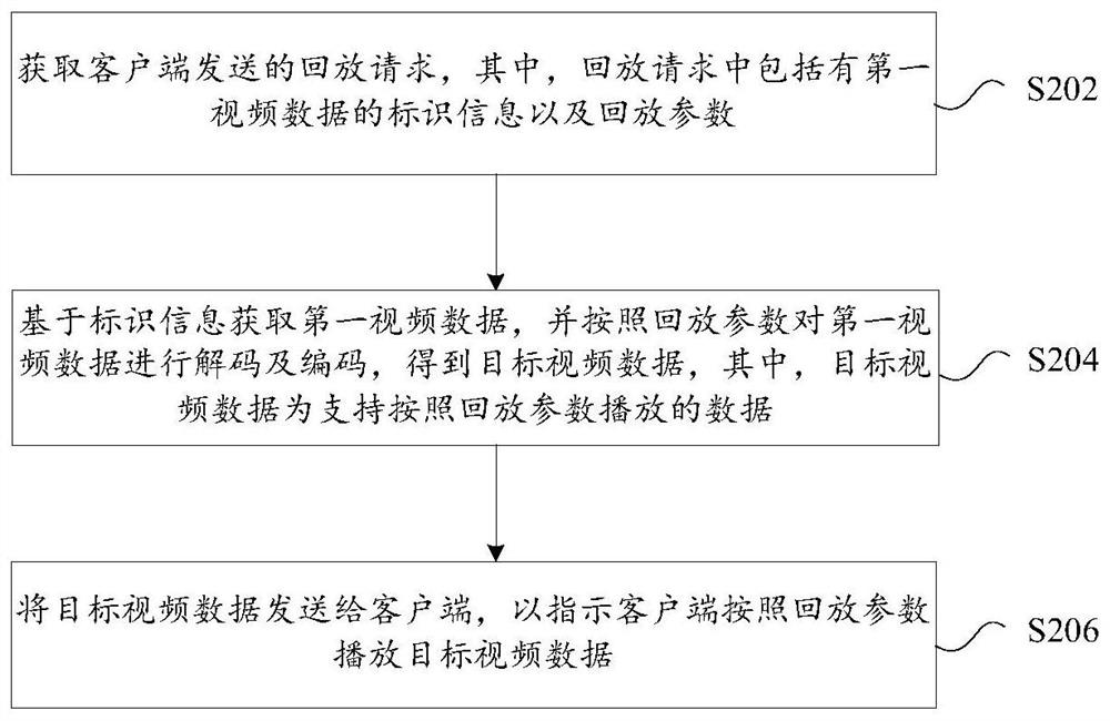 视频数据的回放方法、装置、存储介质以及电子装置