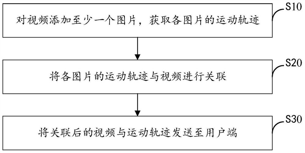 视频处理方法、装置、电子设备和可读存储介质