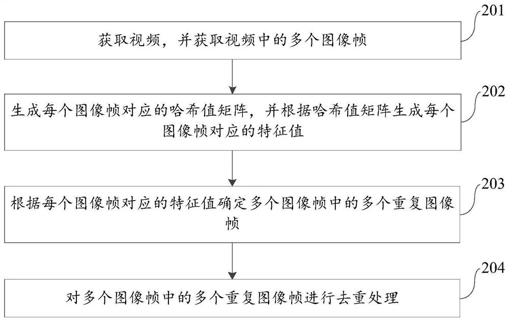 视频去重方法、装置、电子设备和存储介质