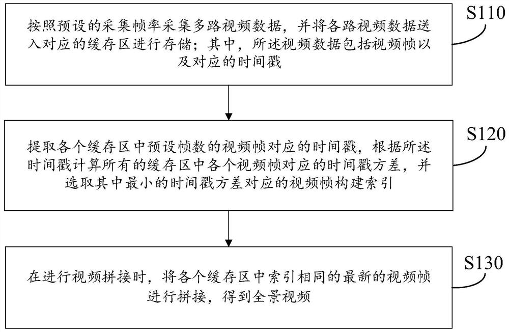 视频拼接方法、装置、存储介质、计算机设备