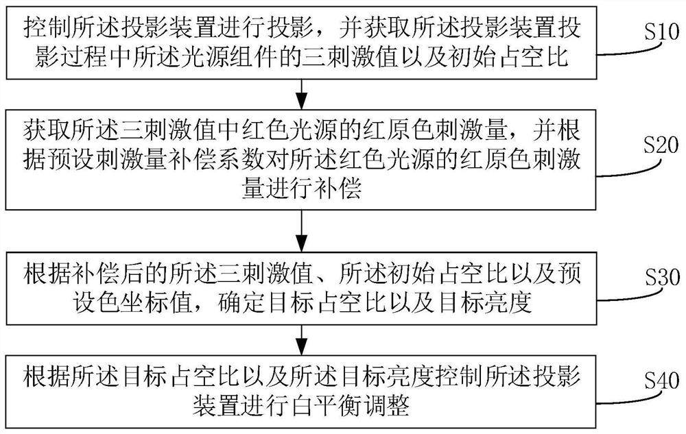 投影装置及其白平衡调整方法、可读存储介质