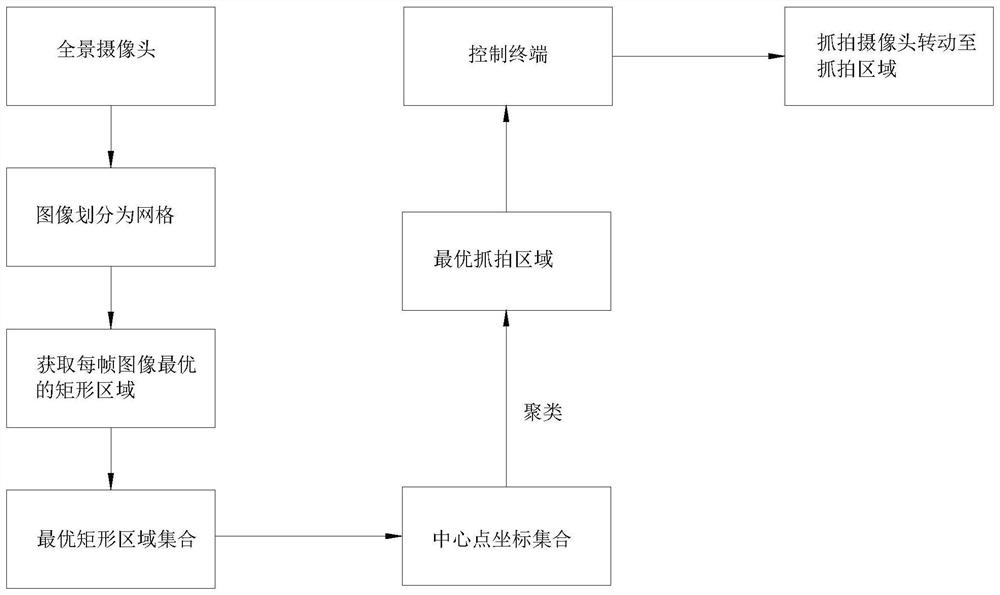 一种自适应锁定密集区域的多摄像头联动船舶抓拍方法