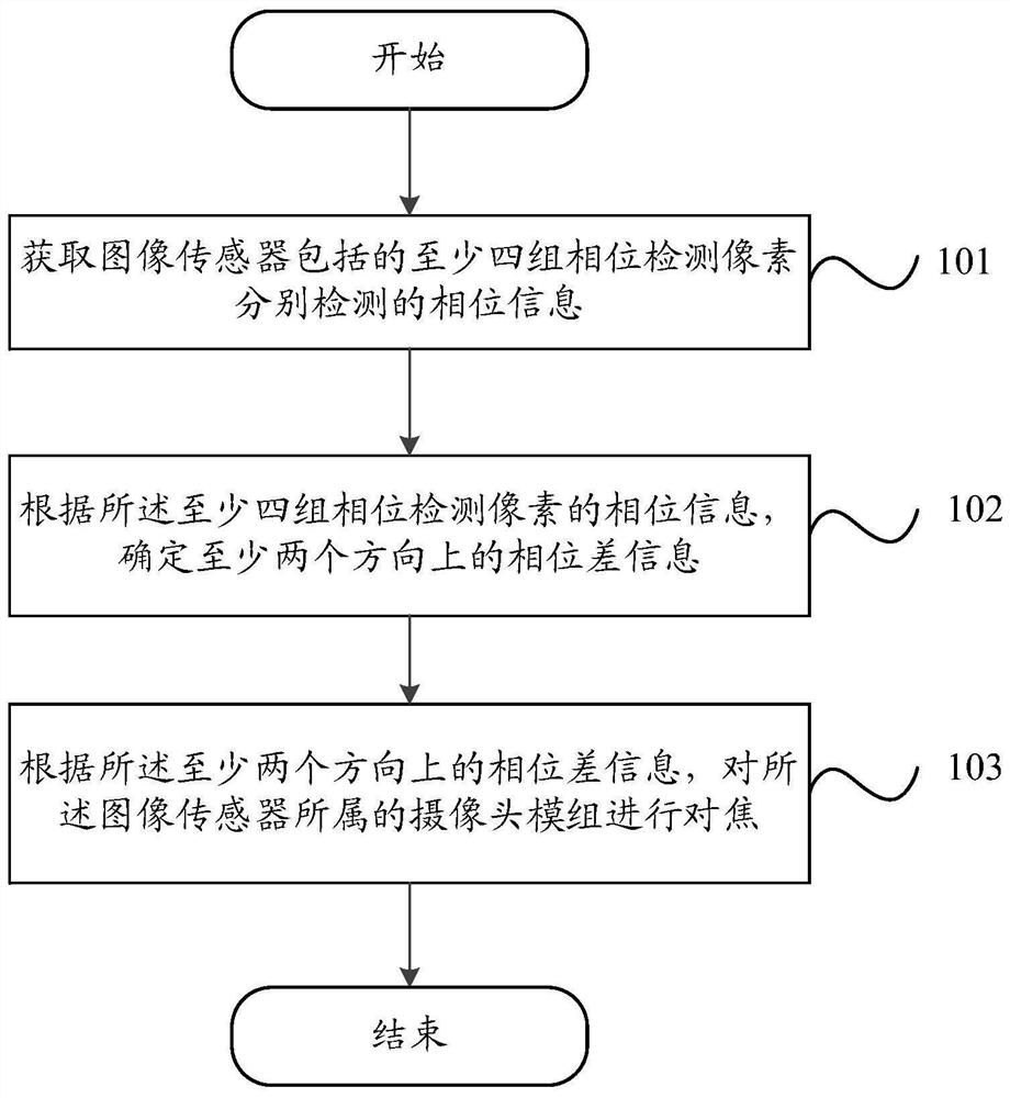 对焦方法、装置及电子设备