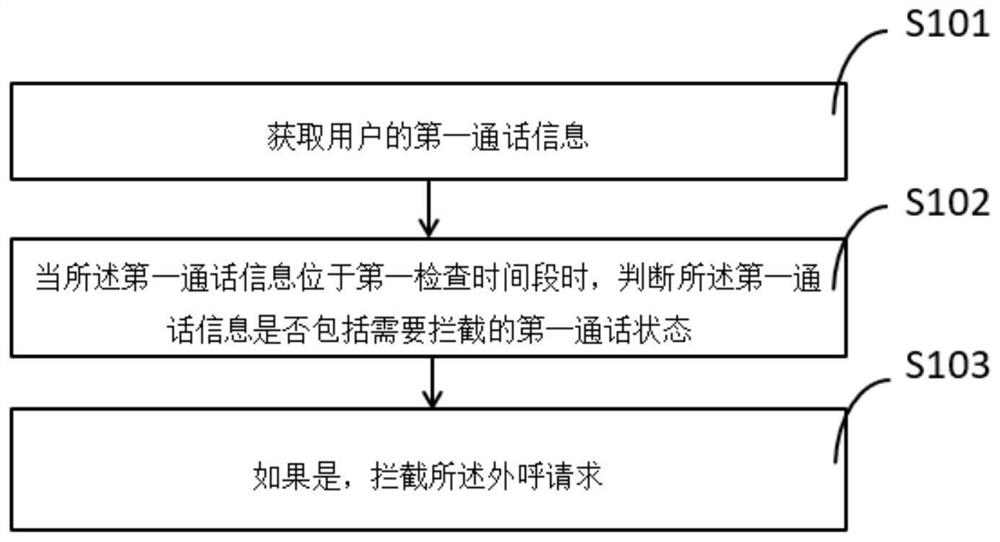 一种基于多通话状态的外呼拦截方法、装置及电子设备