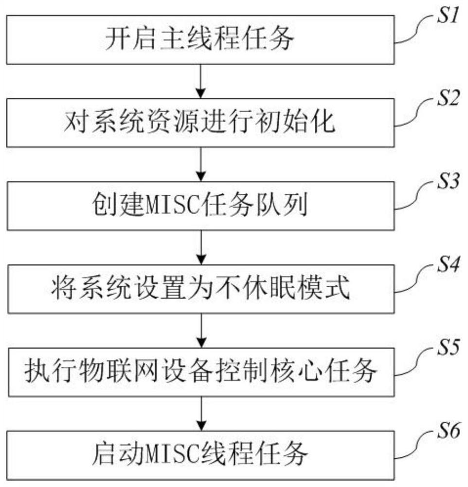 一种物联网设备的控制方法及系统