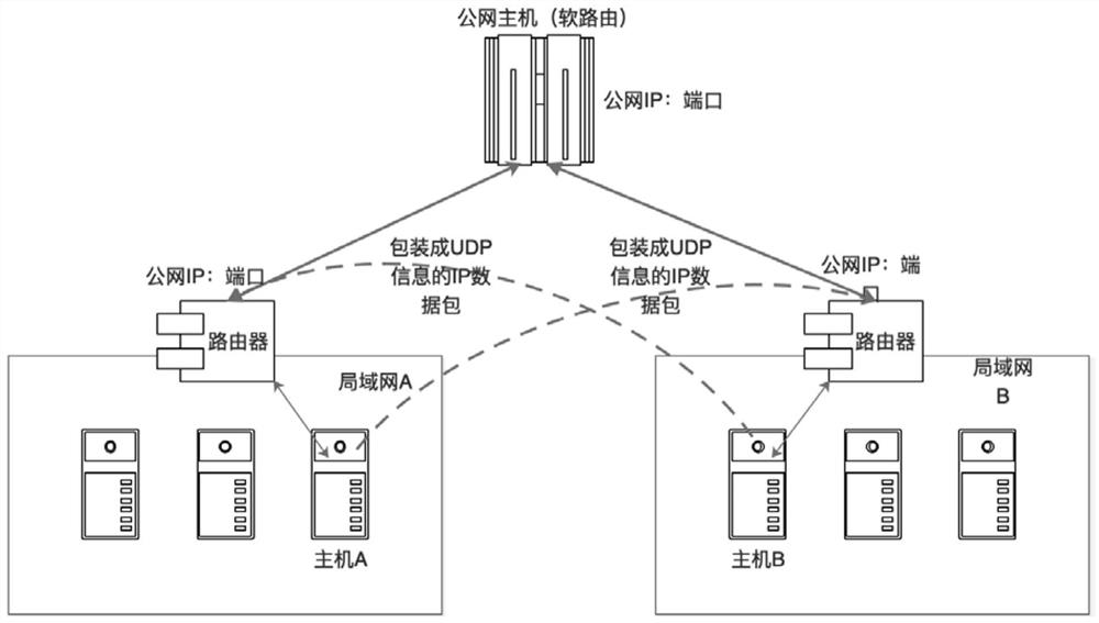 一种在IP层实现的跨内网通信方法及通信设备