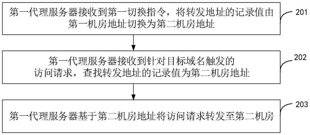 请求处理方法、装置和设备