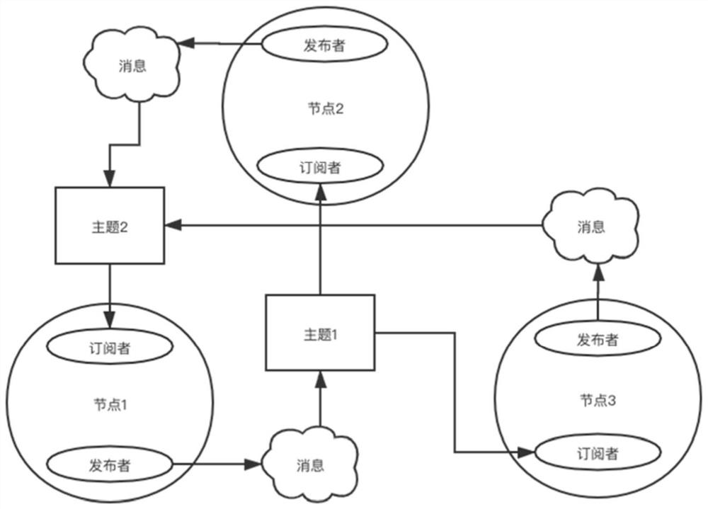 一种基于发布订阅的RapidIO高速通信方法及系统