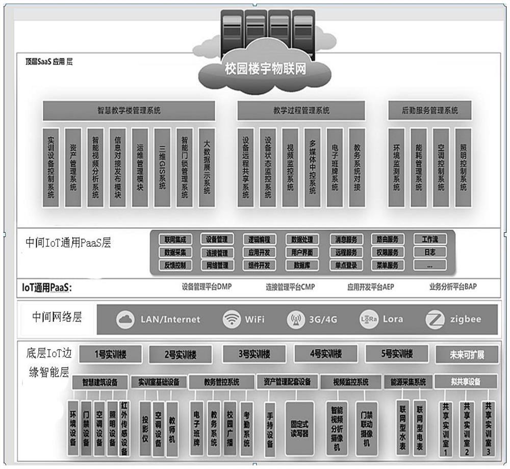一种校园楼宇自动化物联网系统