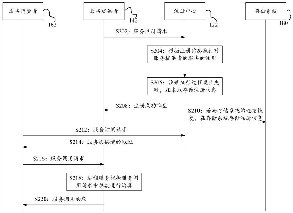 一种注册方法及装置