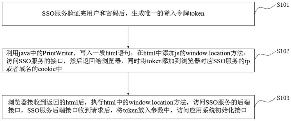 跨域单点登入服务保存及获取方法、系统、设备及介质