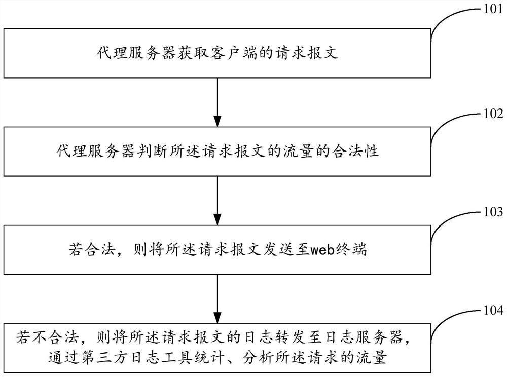 基于端口代理的web终端防护方法、系统和存储介质