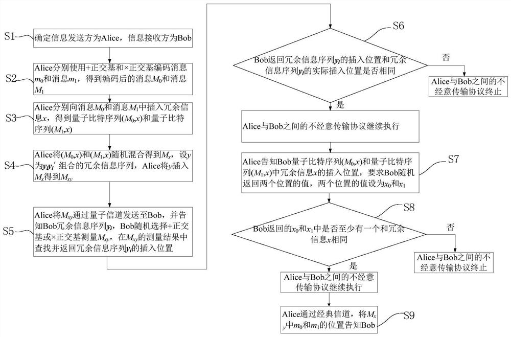 防止量子2-1不经意传输协议接收方不正当测量的方法