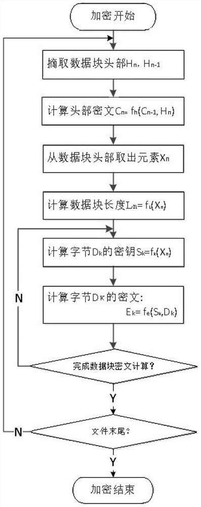 一种用于信息或文件数据的无密钥加解密方法