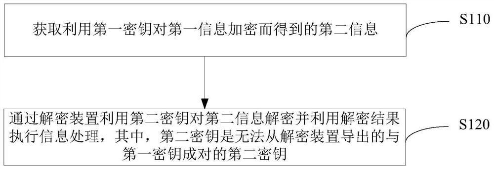 信息处理方法、系统、电子设备和可读存储介质