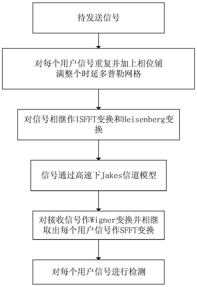 基于OTFS调制的交错式时频多址方式调制解调方法及装置