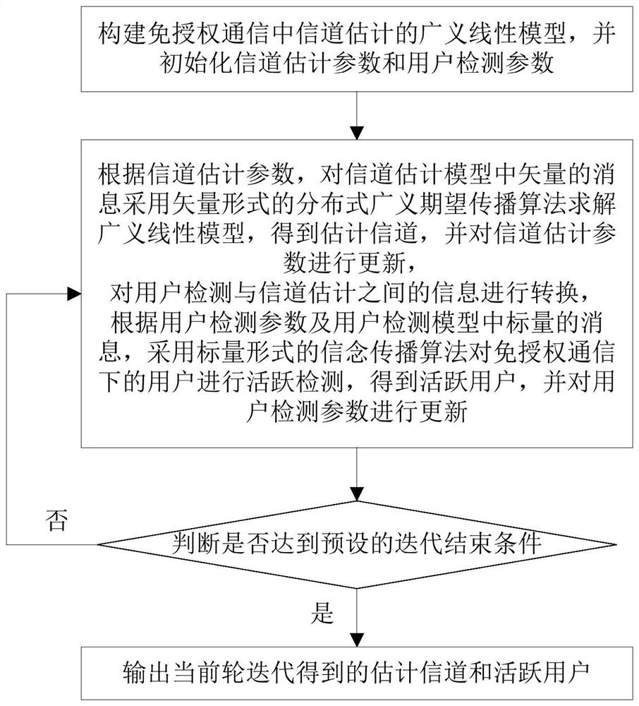 一种免授权通信下的分布式信道估计方法