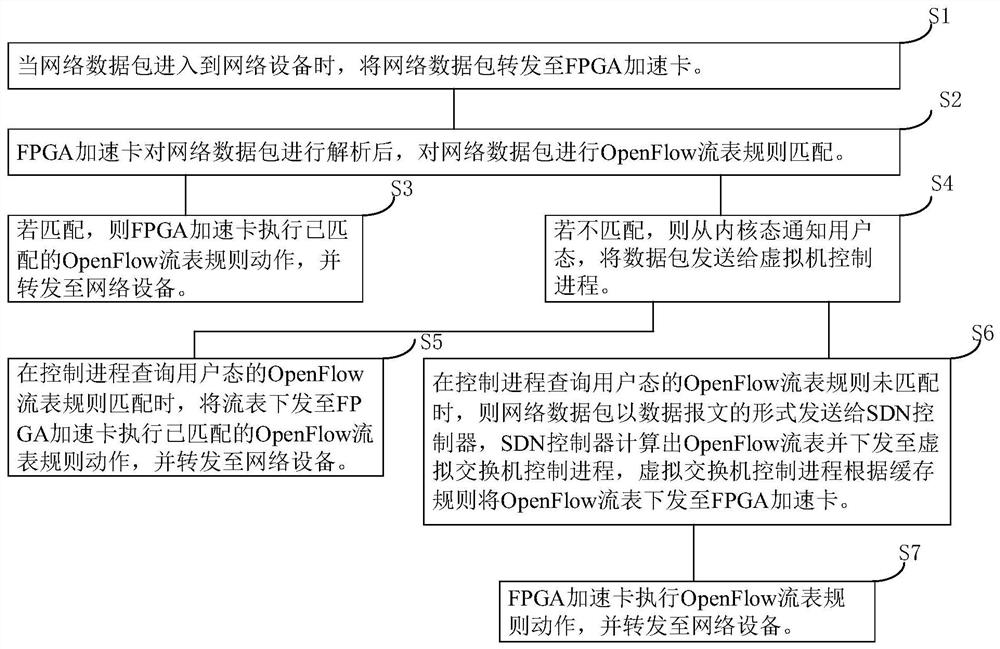 基于FPGA加速卡的SDN云网络实现方法、装置及设备