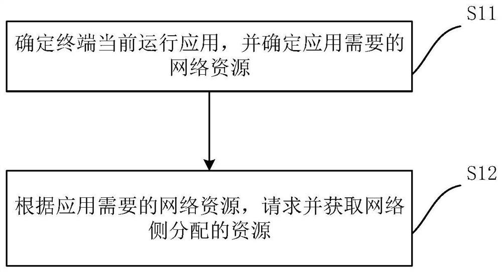 一种资源分配方法、资源分配装置及存储介质