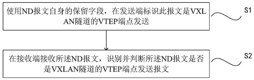一种IPv6 VXLAN场景下的ND报文识别方法与系统