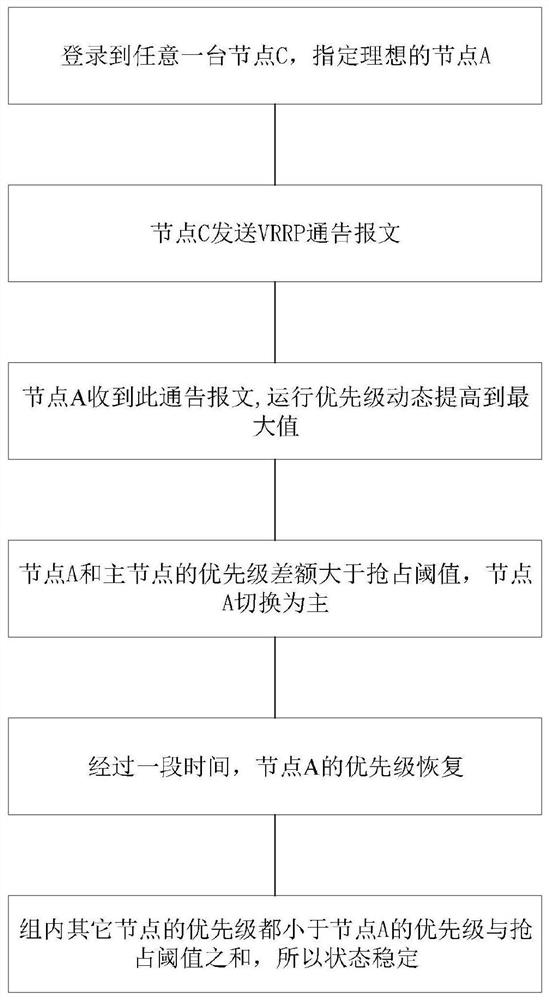 一种任何节点将VRRP任意节点实时置主的方法