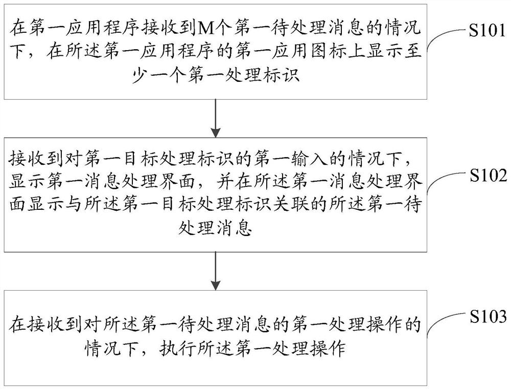 消息处理方法、装置和电子设备