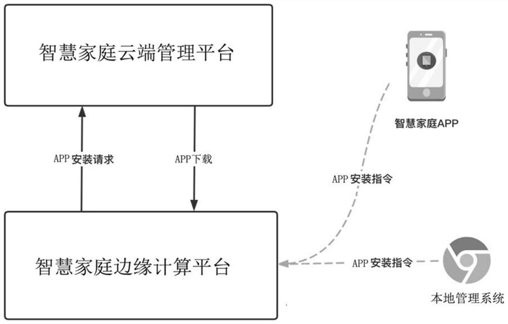 一种基于云边协同技术管理智慧家庭边缘计算平台的方法