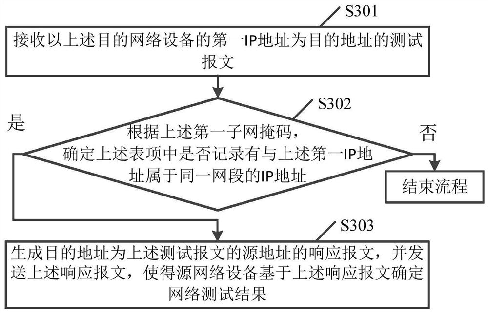 一种网络测试方法及装置