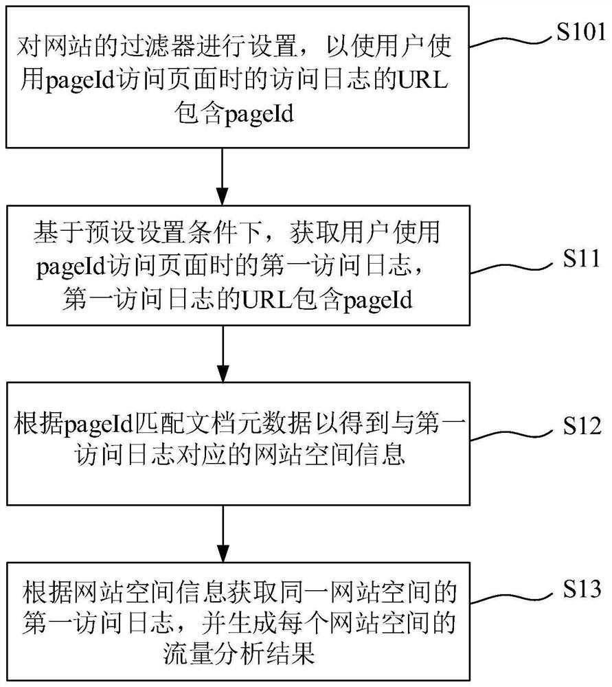 网站细分流量的分析方法、系统、设备和介质