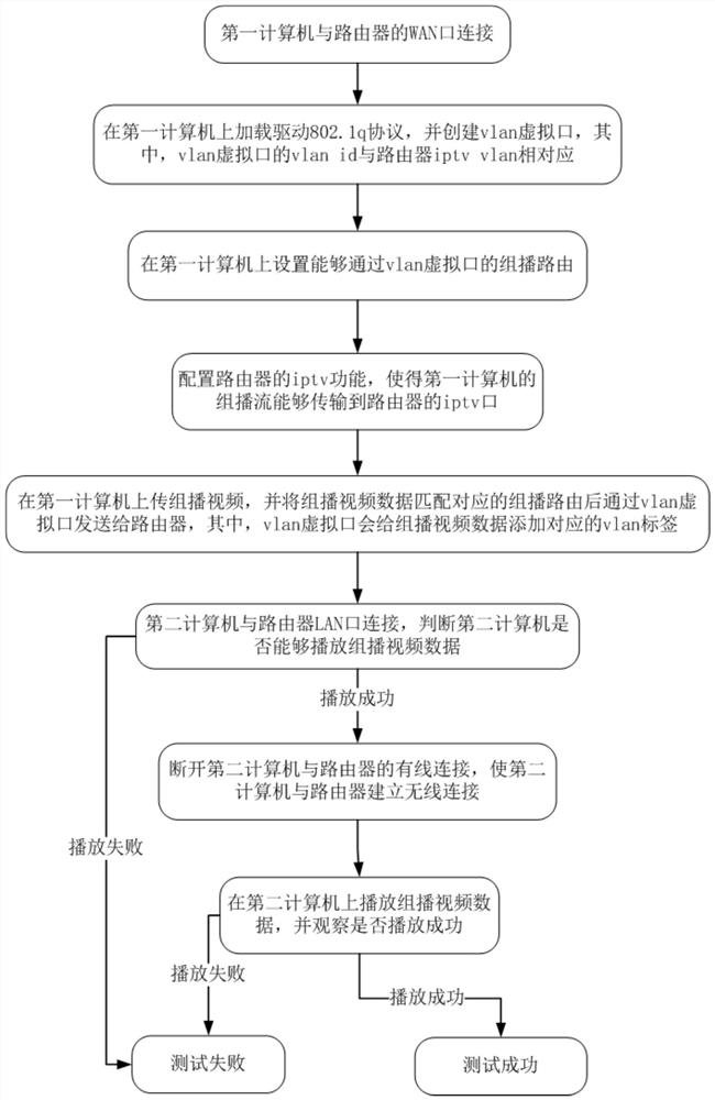 一种测试路由器iptv业务的系统和方法