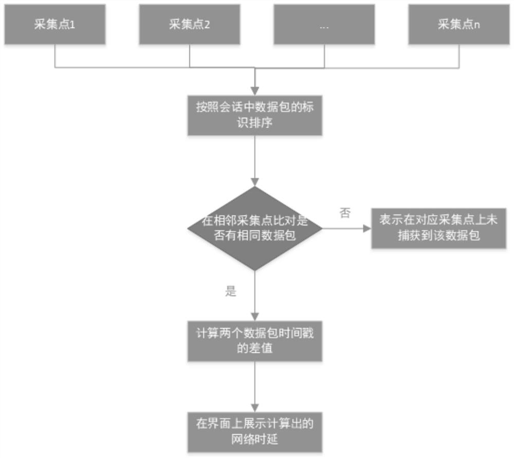 一种计算TCP数据包经过多数据采集点网络时延的方法