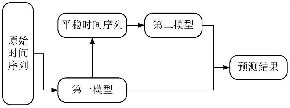 一种网络流量预测方法、系统、计算机设备及存储介质